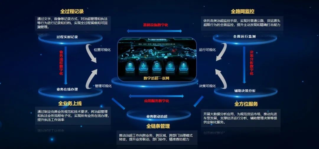 萬(wàn)集科技 數(shù)字化治超體系賦能大件運(yùn)輸全鏈條監(jiān)管